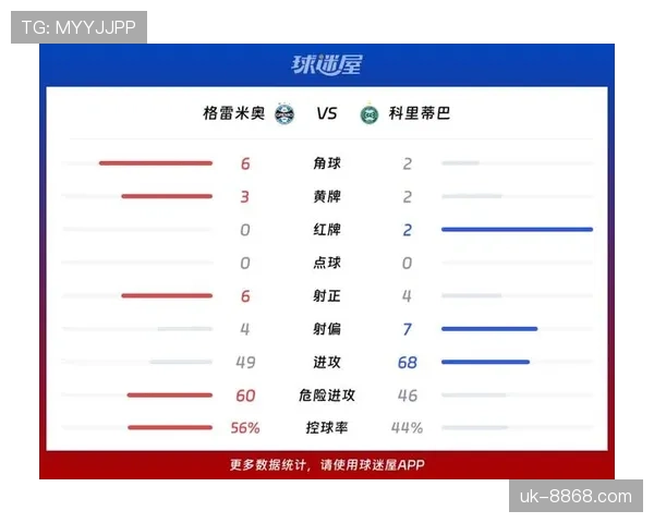 格雷米奥近期赛场表现，联赛中控球与进攻效率呈阶段性波动